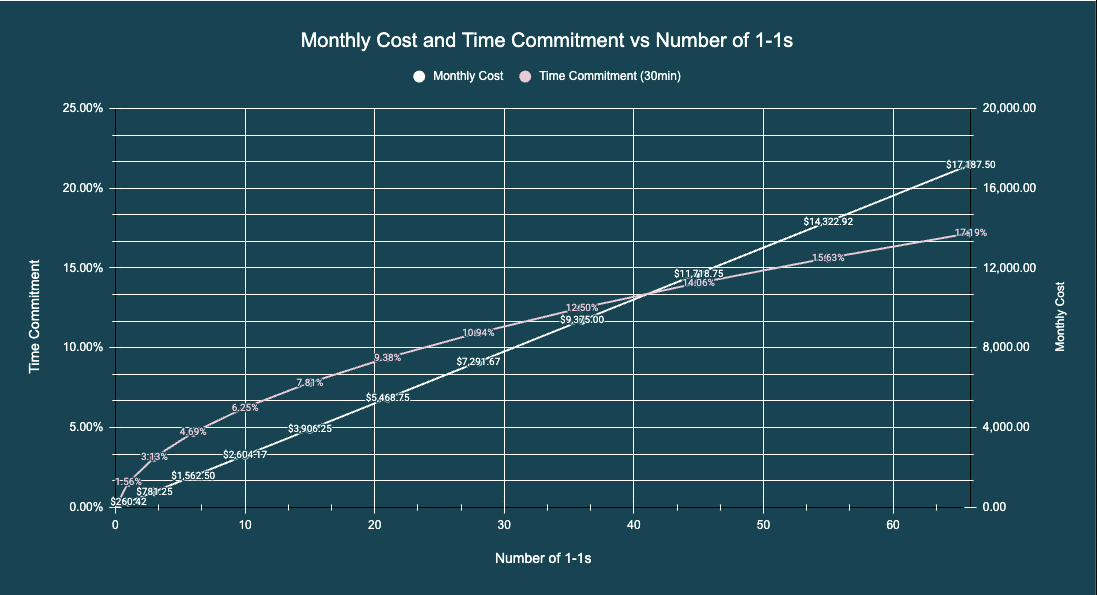 Monthly Cost and Time Commitment vs Number of 1-1s