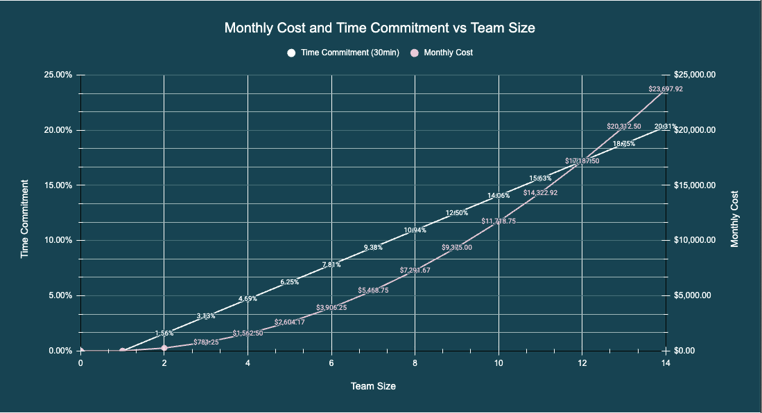Monthly Cost and Time Commitment vs Team Size