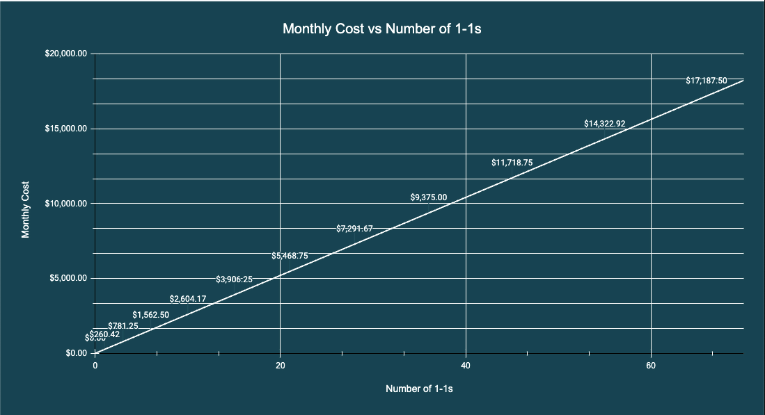 Monthly Cost vs Number of 1-1s