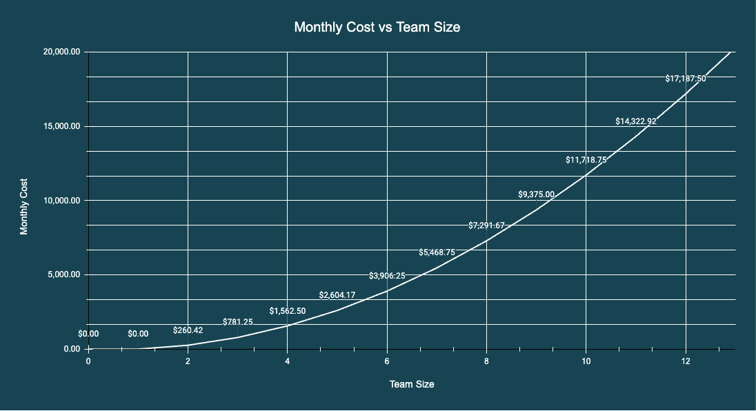 Monthly Cost vs Team Size