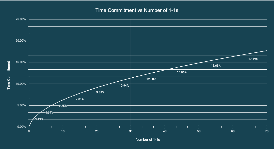 Time Commitment vs Number of 1-1s
