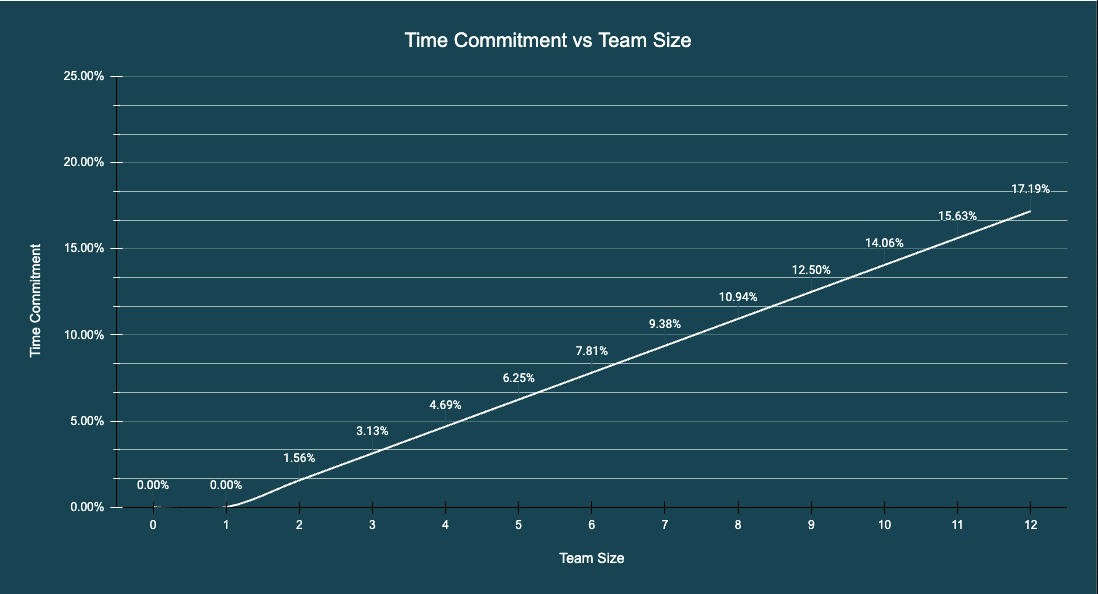 Time Commitment vs Team Size